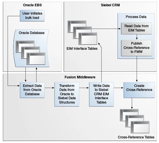 Данных load. Oracle Siebel. Siebel CRM. Событийная модель Siebel. Oracle EBS.