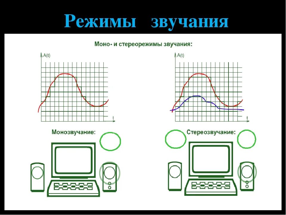 Стерео и моно звук. Моно звук и стерео звук. Моно стерео звучание. Моно звук схема. Форматы стерео звука