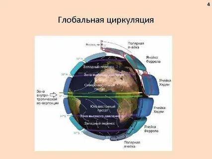 Определение циркуляция атмосферы