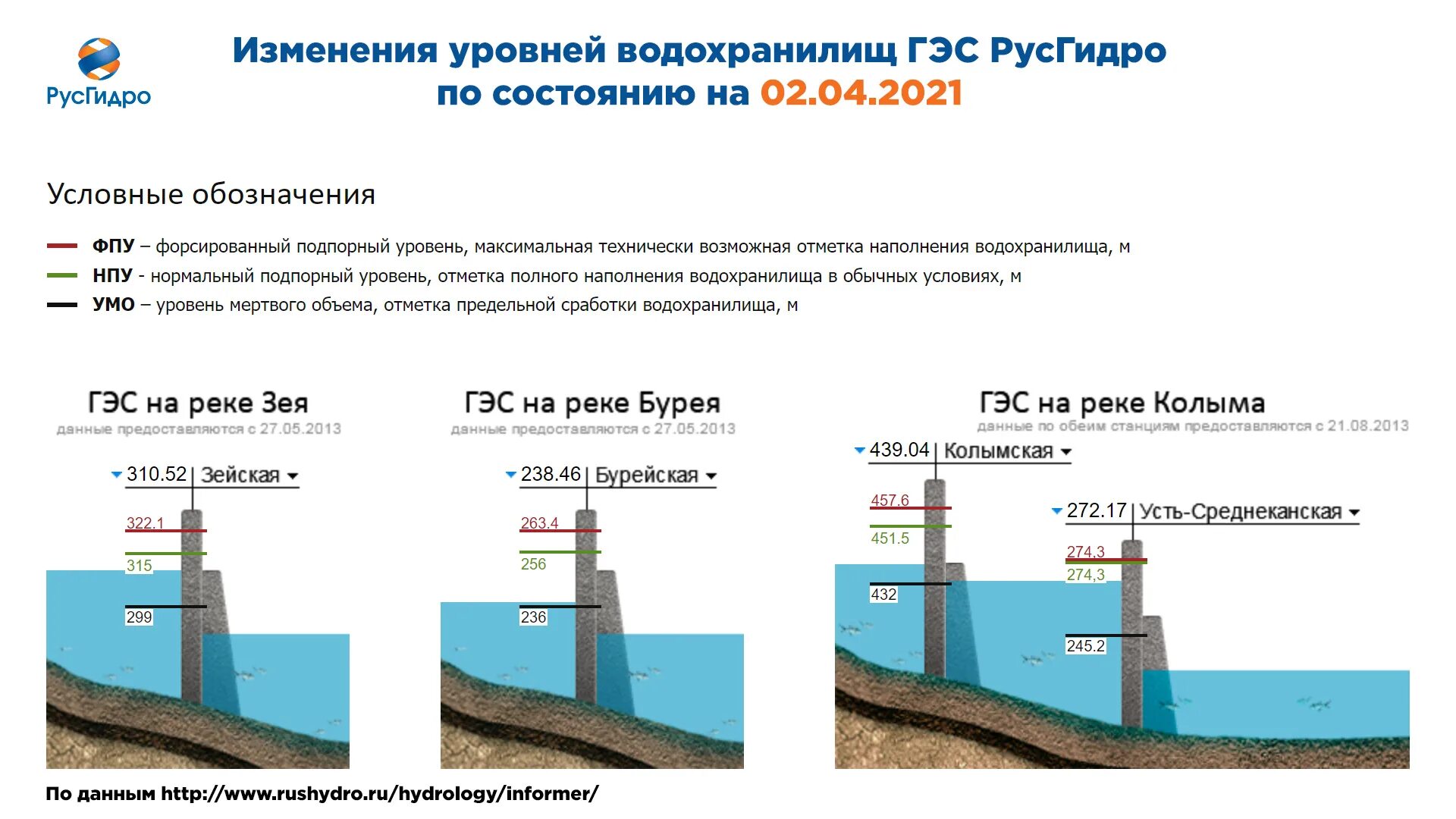 Изм сегодня. Уровень воды на ГЭС. Изменения уровней водохранилищ ГЭС РУСГИДРО. РУСГИДРО уровень воды в водохранилищах. РУСГИДРО уровни водохранилищ.