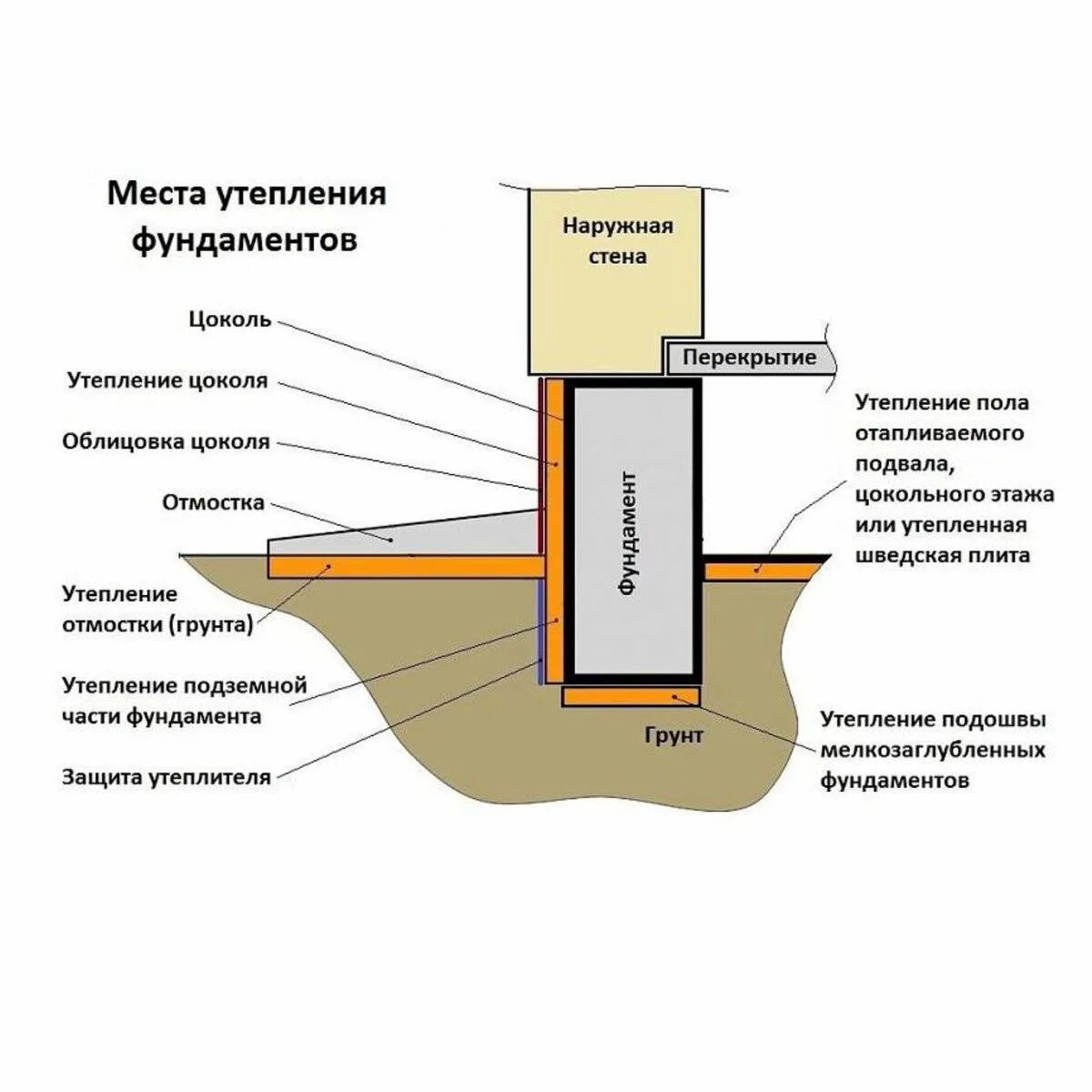 Подошва ленточного фундамента. Мелкозаглубленный ленточный фундамент с утепленной отмосткой. Мелкозаглубленный ленточный фундамент утепление. Мелкозаглубленный фундамент цоколь. Мелкозаглубленный утепленный фундамент.