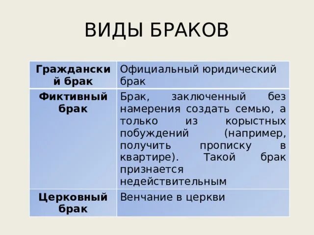 В россии фактический брак. Виды фиктивного брака. Формы брака фиктивный. Виды браков Гражданский и. Виды браков фиктивный Гражданский.