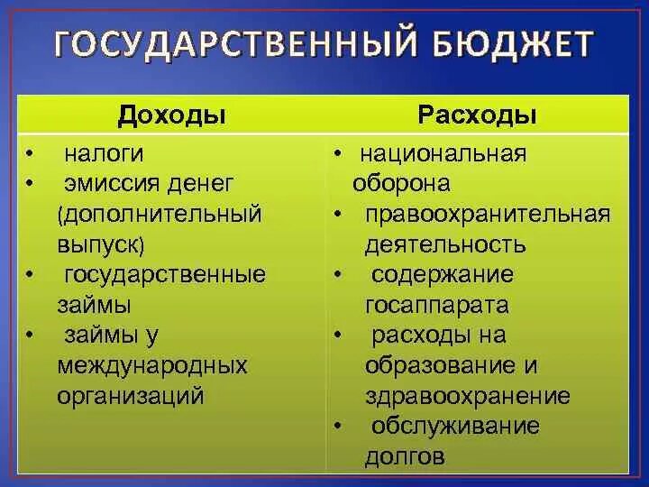 Государственный бюджет доходы и расходы государства