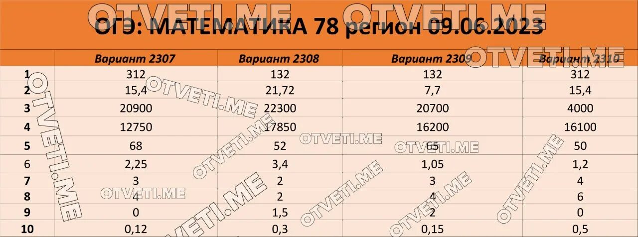 Изменение 78 2023. Ответы ОГЭ математика. Ответы на ОГЭ по математике 2023. Ответы ОГЭ 2023 математика.