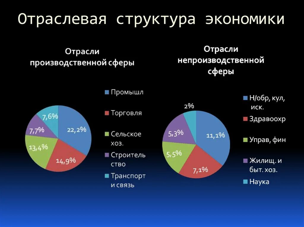 Какие отрасли были основными в экономике россии. Отраслевая структура хозяйства России диаграмма. Отраслевая структура экономики. Отраслевая структура экономики России. Структура отраслей экономики.