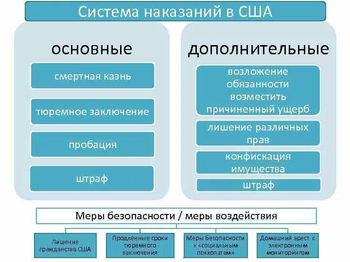 Виды наказаний в США. Система уголовных наказаний США В период новейшего времени. Структура системы наказаний. Система наказаний в уголовном праве США. Изменение в уголовной системе