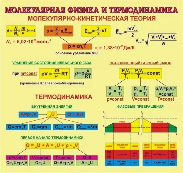 Физика 10 класс формулы молекулярная физика и термодинамика. Формулы молекулярной физики 10 класс таблица. Основные формулы молекулярной физики и термодинамики. Молекулярная физика 10 класс теория и формулы.