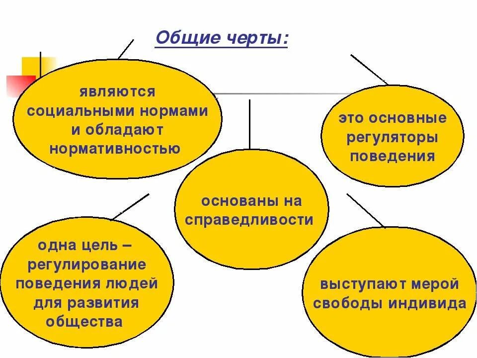 Черты социальных регуляторов. Общие черты всех социальных норм. Регуляторы поведения личности. Социальные регуляторы поведения человека в обществе.