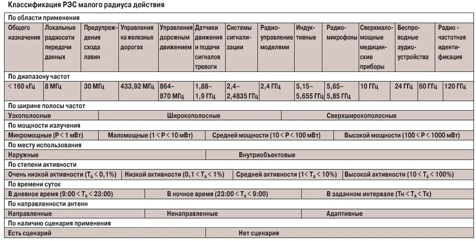 Малый радиус действия. Малый радиус действия. Радиус действия сигнала базовой станции сотовой связи. Датчик движения дальность действия. 4.