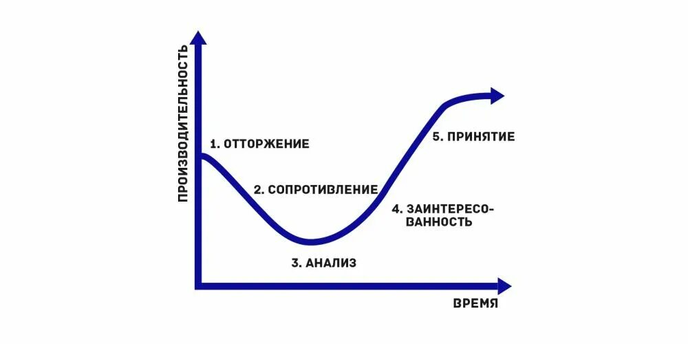 4 стадии изменений. Стадии принятия изменений Кюблер-Росс. 4 Стадии принятия изменений. Кривая принятия изменений. Кривая управления изменениями.