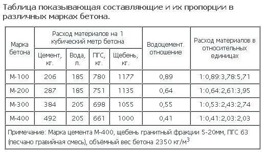 Соотношение цемента и песка для пола. Пропорции цемента и песка для стяжки пола. соотношение раствора для заливки бетонного пола. пропорции для бетонной стяжки пола. раствор для стяжки пола пропорция.