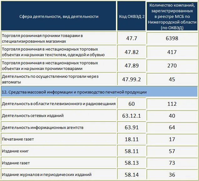 Коды ОКВЭД 2021 С расшифровкой по видам деятельности для ИП. ОКВЭД 2020 С расшифровкой по видам деятельности. Оквэд 74.10