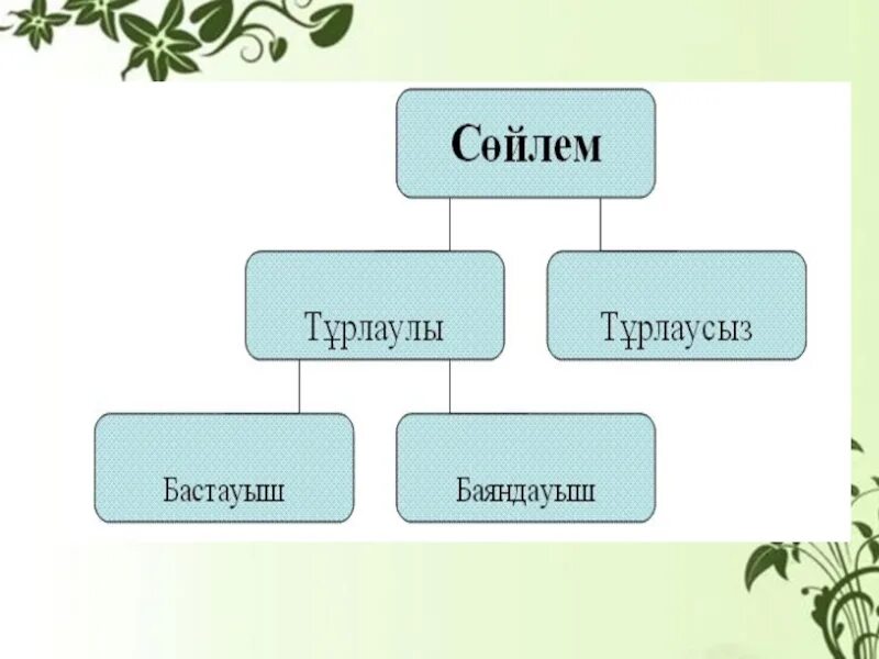 Баяндауыш. Сөйлем мүшелері дегеніміз не. сойлем мушелери турлаулы. бастауыш дегеніміз не. баяндауыш дегеніміз не.