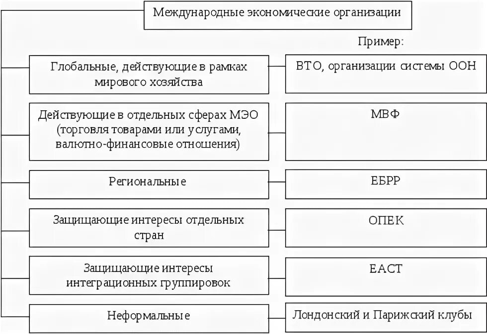 Роль международных экономических организаций. Международные экономические организации примеры. Международные экономические организации таблица. Перечислите международные политические и экономические организации?. Международные организации в экономике таблица.