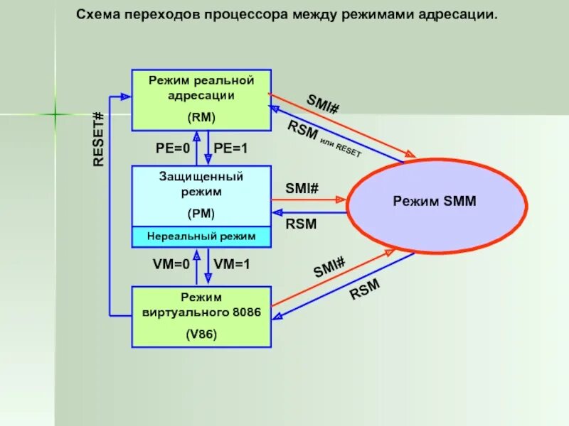 Режимы работы процессора. Защищенный режим процессора. реальный режим работы процессора. реальный защищенный режим процессора.