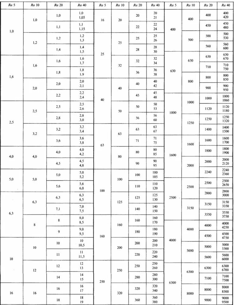 Линейные размеры таблица. Откидной болт 3 исполнение гост 3033-79. болт гост 3033-79 чертеж. ряд ra40 нормальных линейных размеров. болт откидной гост 3033-79 размеры.