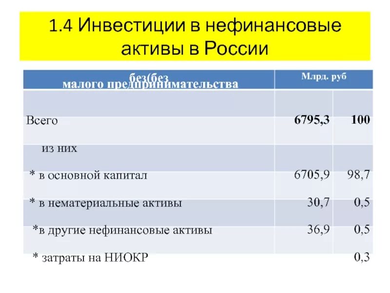 Инвестиции в нефинансовые Активы что это такое. Инвестиции в нефинансовые Активы и инвестиции в основной капитал. Структура инвестиций в нефинансовые Активы. Инвестиции в непроизведенные нефинансовые Активы это. Нефинансовые активы в 1с