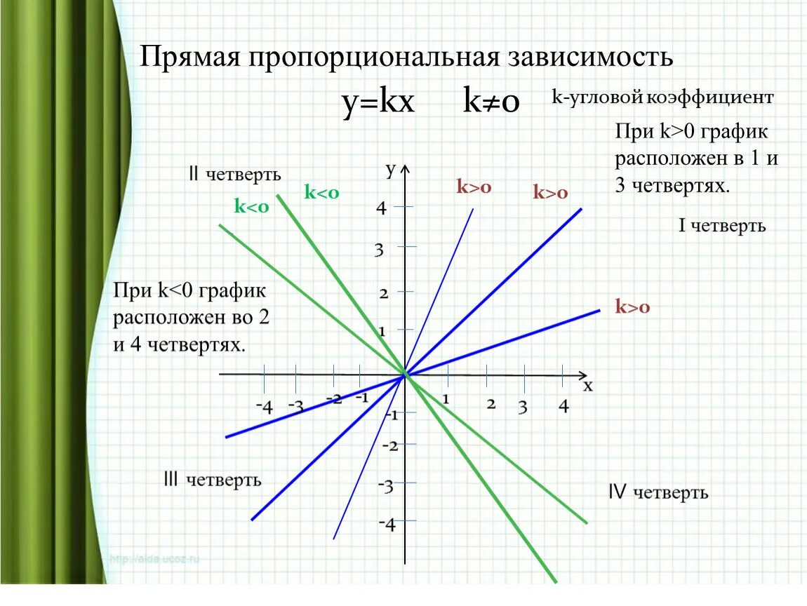 Прямая y kx 1. График прямой пропорциональности 7. График прямой пропорциональности 7 класс. Прямая пропорциональность y=KX K=0. Прямая пропорциональность функция 7 класс.