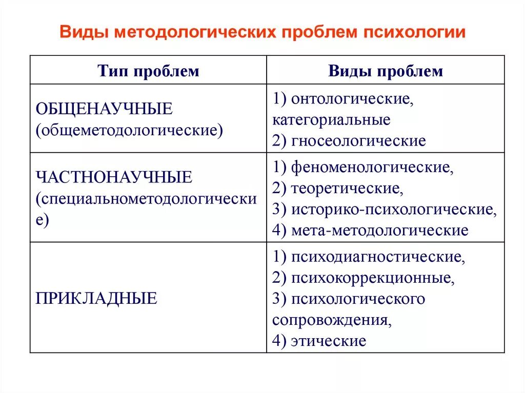 Виды проблем исследования в психологии. Фундаментальные проблемы психологии. Методологические проблемы психологии. Виды психологических проблем.