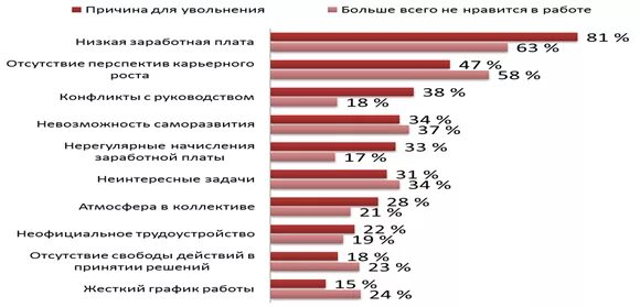 Причины увольнения с предыдущего места работы. Причины увольнения. Причина увольнения примеры. Анализ причин увольнения. Анализ причин увольнения персонала.