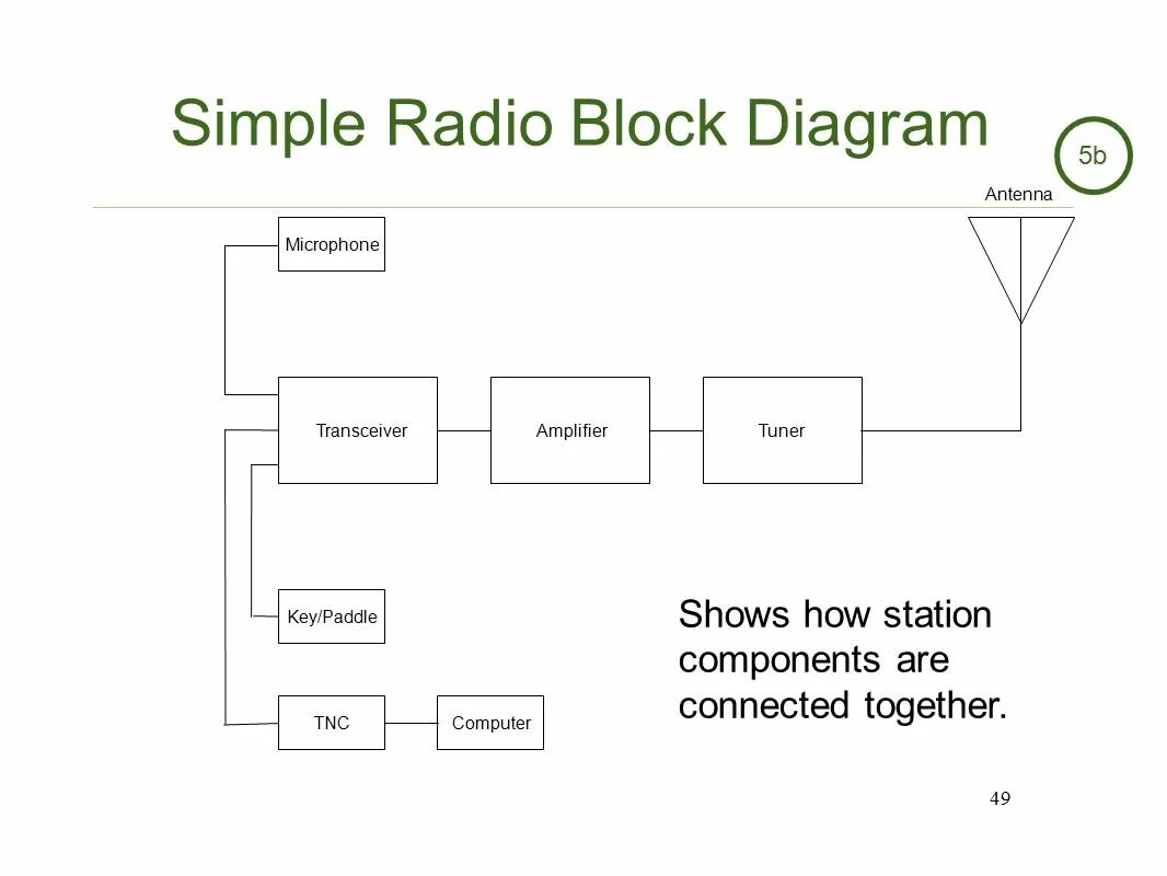 Simple diagrams. Block diagram components. Радио диаграмма. Electrocardiography Block diagram.