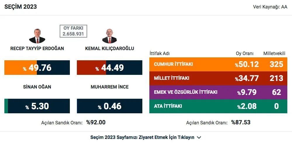 Выборы турции кто победит. Итоги выборов в Турции 2023. Итоги выборов президента Турции. Президентские выборы в Турции (2023). Второй тур президентских выборов.