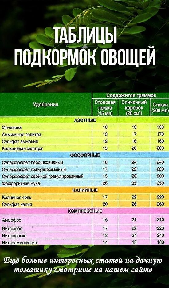 Какие овощи подкармливают. Минеральные удобрения для растений таблица. Таблица подкормок овощей органическими удобрениями. Таблица удобрений для растений в саду. Удобрения и таблица внесения удобрений.