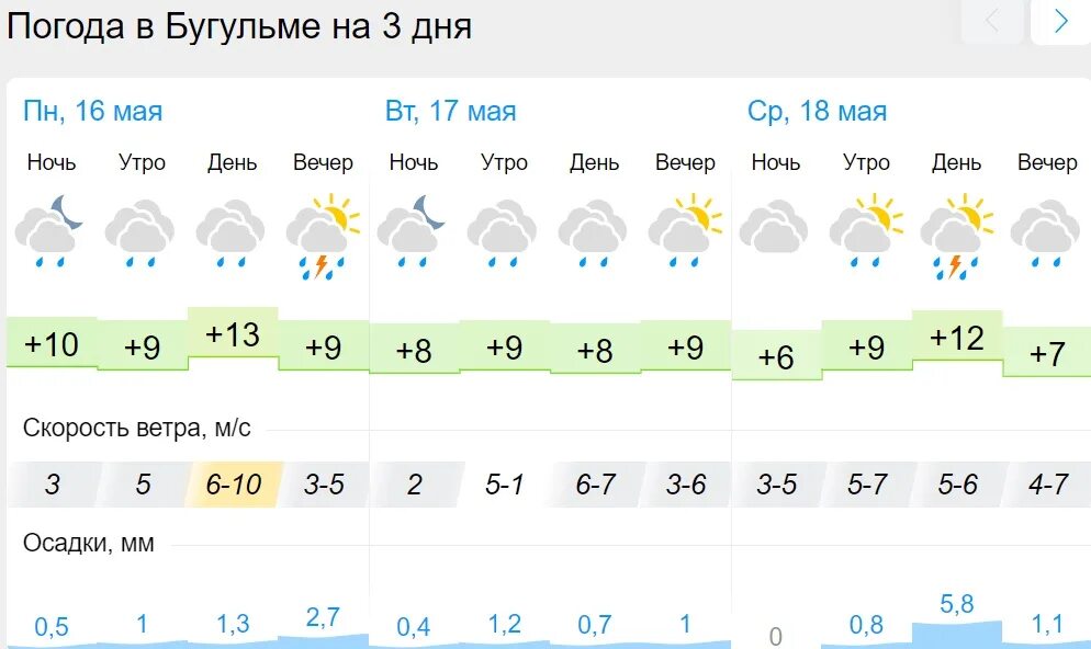 Погода май 2023. Погода в Бугульме. Бугульма климат. Погода в Бугульме на сегодня. Погода в Бугульме на завтра.