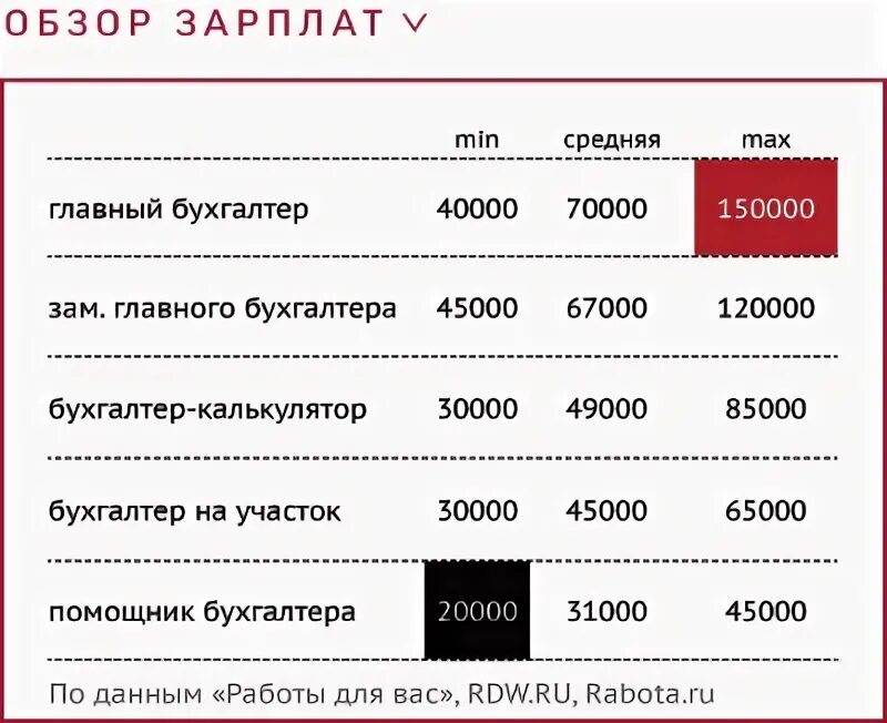 Сколько получает з. Зарплата бухгалтера. Средняя зарплата главного бухгалтера. Средний заработок бухгалтера. Средняя з/п бухгалтера.