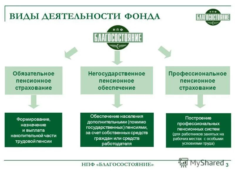 Негосударственный пенсионный фонд социальный пенсионный фонд. Структура негосударственных пенсионных фондов схема. Пенсионные схемы НПФ благосостояние. Форма деятельности пенсионного фонда. Негосударственные пенсионные фонды России.