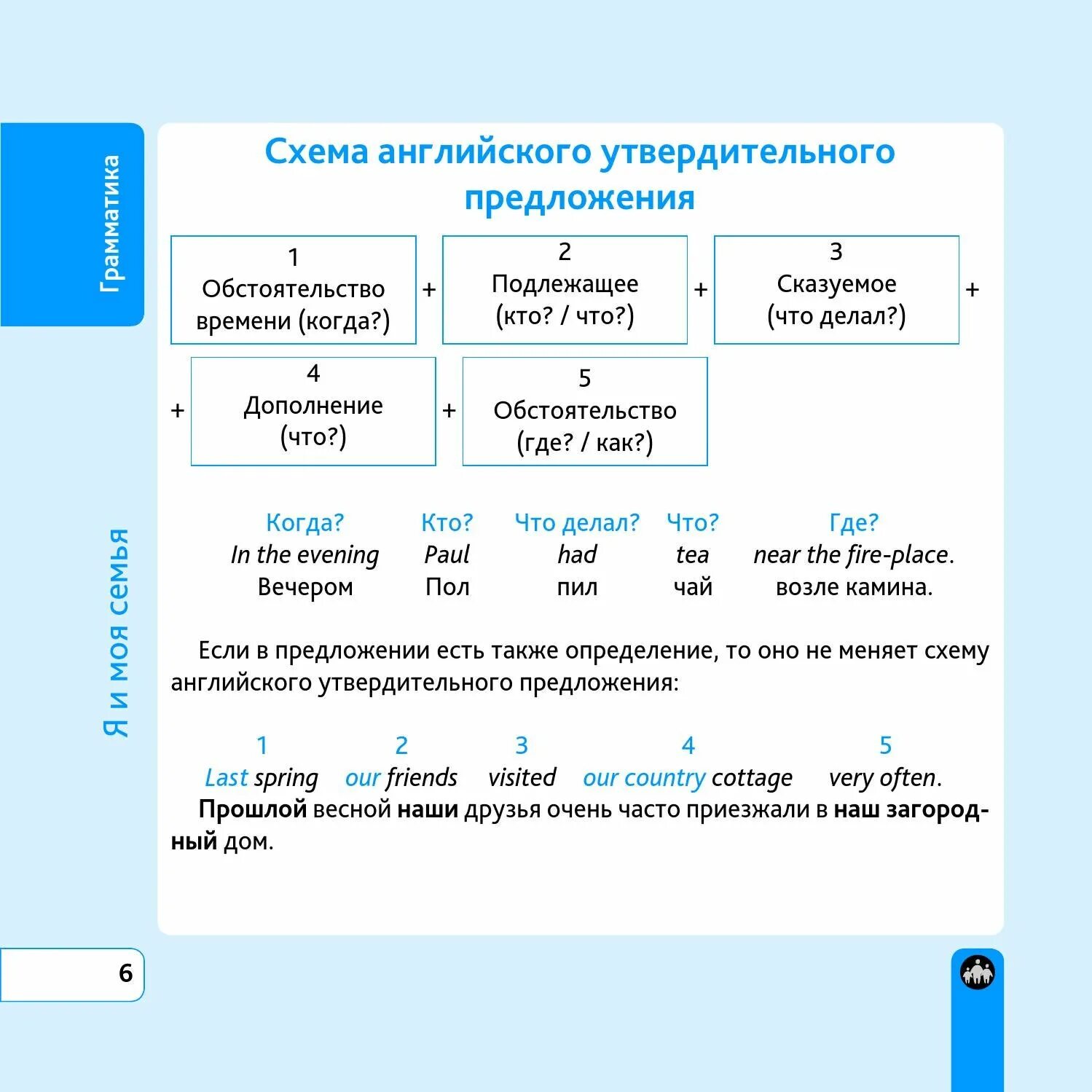 Правильно написать предложение на английском. Структура построения предложения в английском. Структура строения предложения в английском языке. Структура утвердительного предложения в английском языке. Схема составления предложений в английском языке.