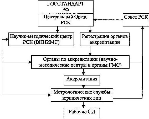 Схема калибровки средств измерений. Содержание средств калибровки. Российская система калибровки. Системный аудитор. Структура российской системы калибровки.