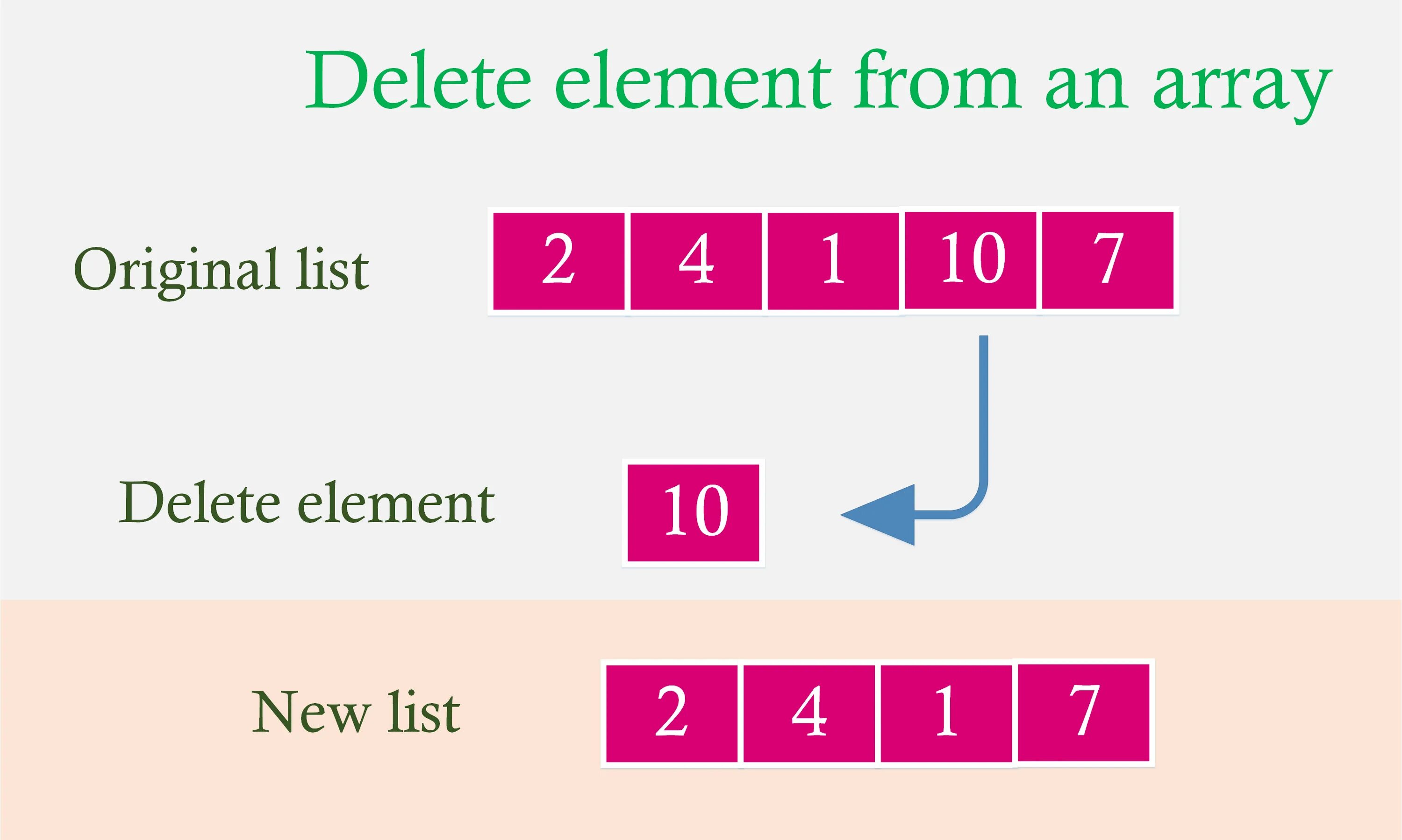 Array remove element. Array. Delete[] array. Remove element расширение. Element from.