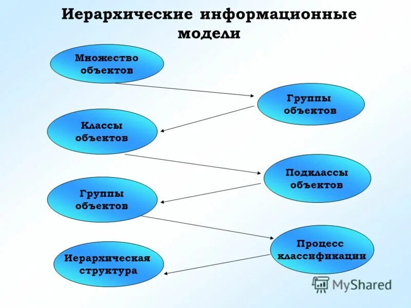 Классификация требований к по. Жизненный цикл программного обеспечения информационных систем. Уровень детализации bim модели. Требования к информационным моделям объектов. Схема bim технология в строительстве.