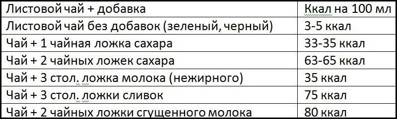 Калории чай с сахаром 3 ложки