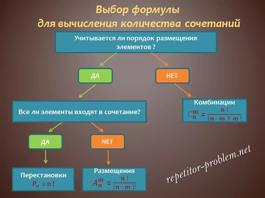 Комбинация перестановки. Решение комбинаторных задач схема решения. Перестановки размещения сочетания. Схема решения задач по комбинаторике. Выбор формулы комбинаторики схема.