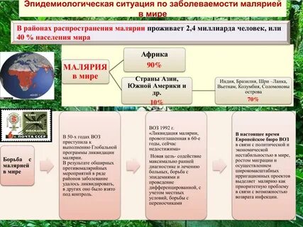 Малярия заболеваемость