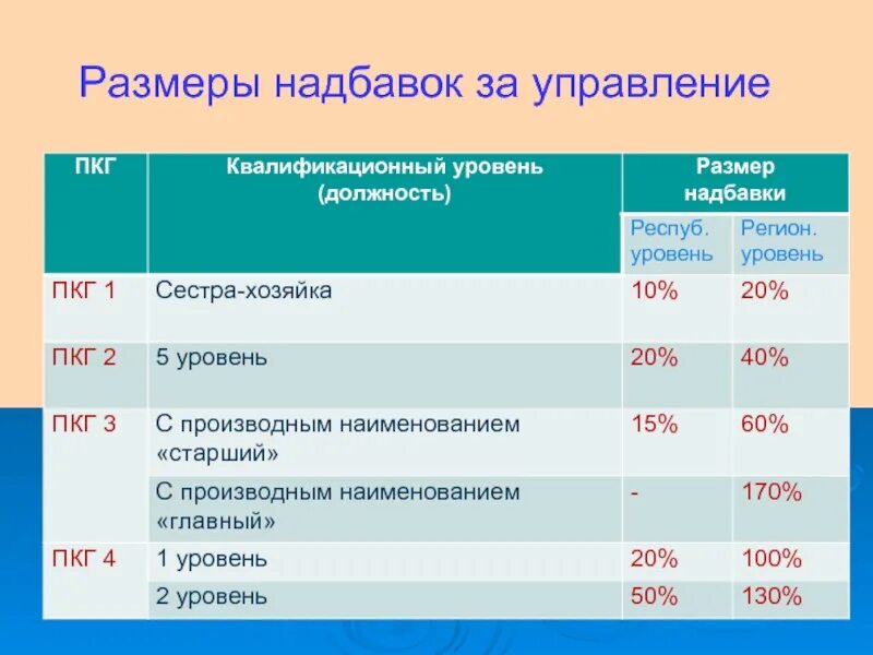 Финансовая надбавка. Уровень должности. Доплата за категорию. Квалификационная надбавка. Должности по уровням.