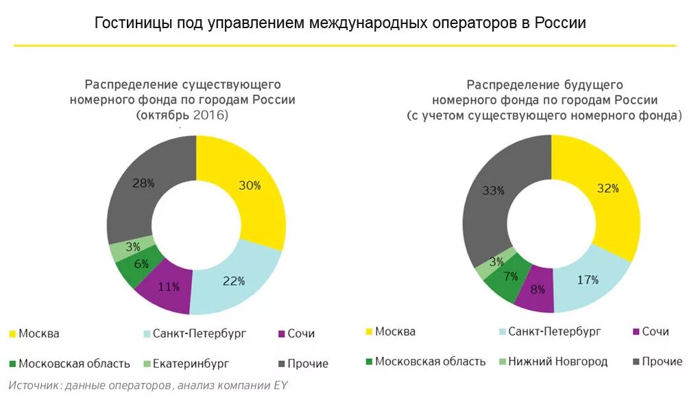 Вместимость номерного фонда. Номерной фонд таблица. Распределение номерного фонда. Распределение номерного фонда. Структура предложения гостиничного сегмента.