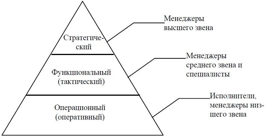 Уровни звеньев управления. Основные функции менеджера высшего звена. Менеджер низшего звена. Специалист высшего звена. Менеджеры среднего звена управления.