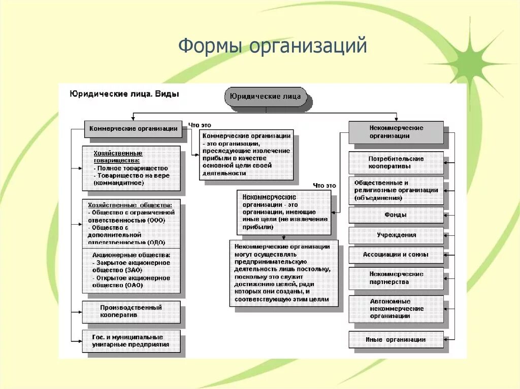 Юридические типы организаций