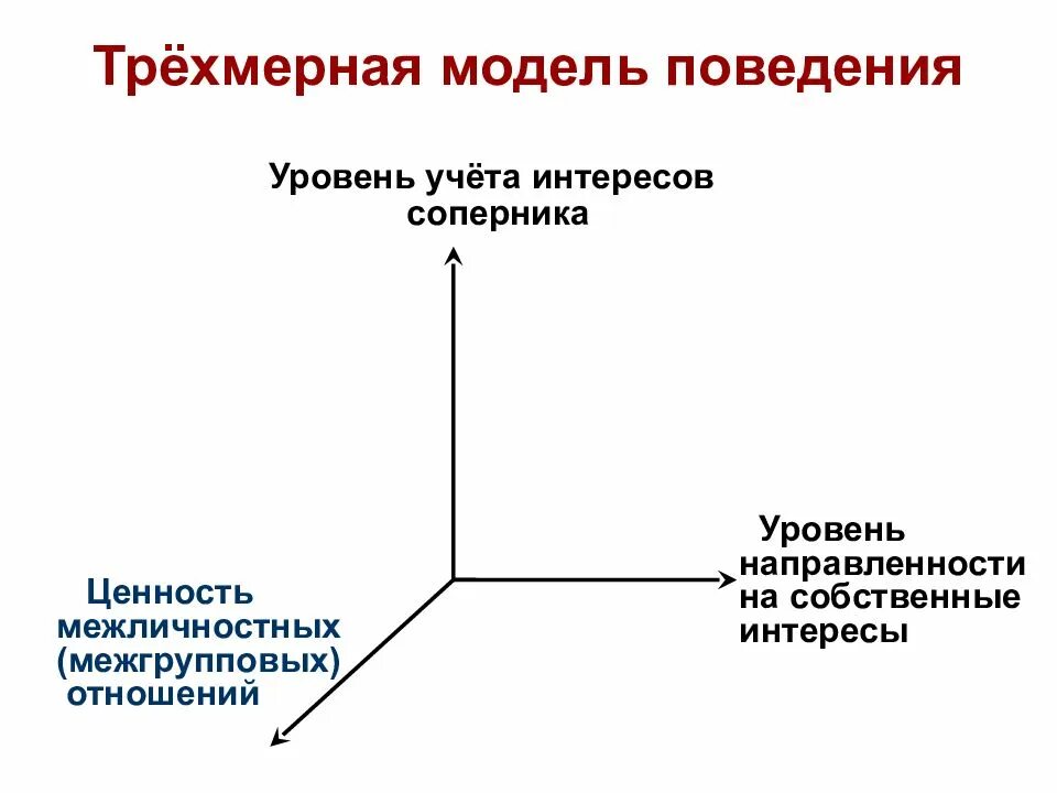 Модель культурного поведения. Трехмерная модель культуры. Пространство культуры трехмерная модель культуры. Уровень направленности на интересы оппонента. Модель поведения системы.