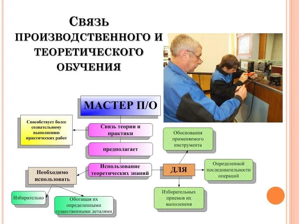 Производственное обучение тест. Мастер производственного обучения презентация. Методика производственного обучения. Виды производственного обучения. Специфика мастера производственного обучения.