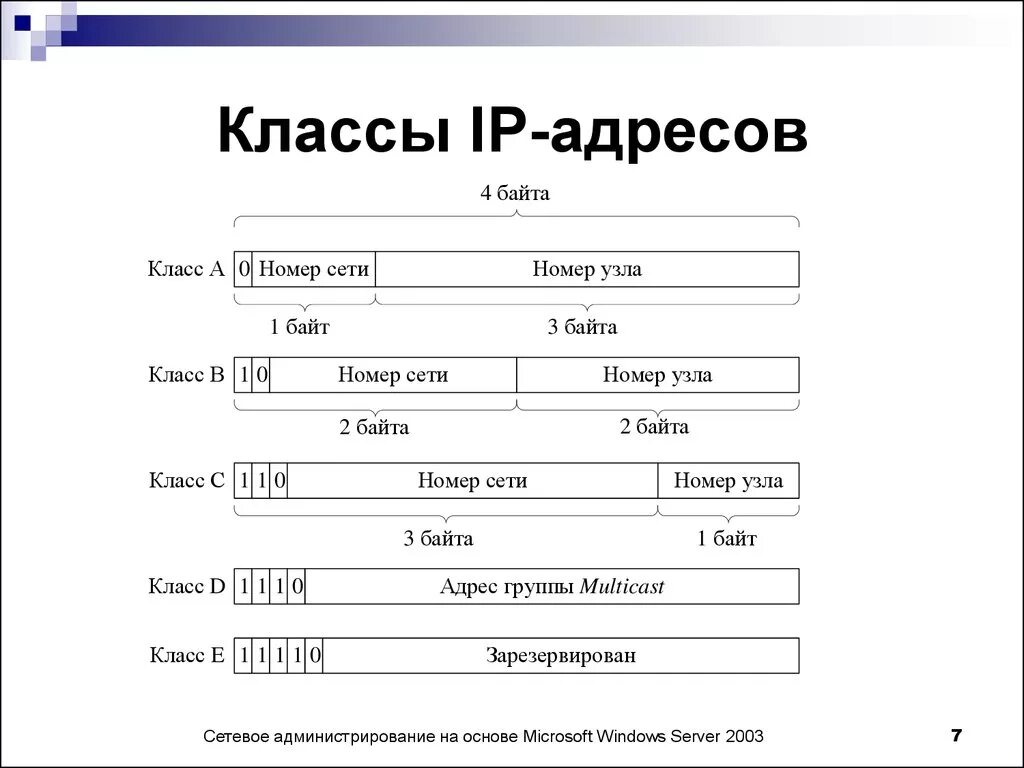 Классы IP адресов. IP адресация классы адресов. Классификация IP адресов. Таблица с классами и IP адресами. Б н в адресе