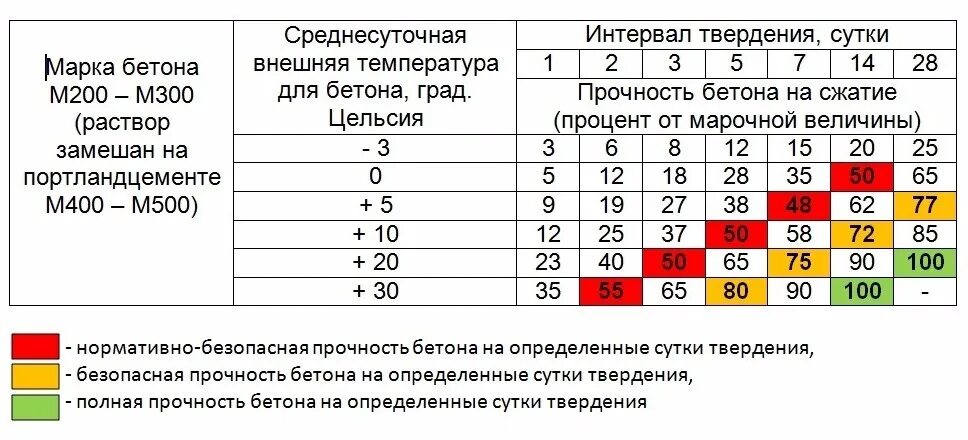 Сколько времени набирает холод. Набор прочности бетона м400. Набор прочности бетона м200. Набор прочности бетона м300. Набор прочности бетона в зависимости от температуры.