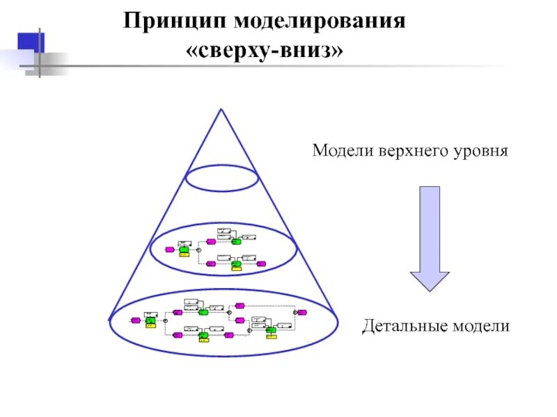 Принципы моделирования системы. Принципы моделирования. моделирование сверху вниз. . назовите принципы моделирования.. процесс моделирования сверху вниз.