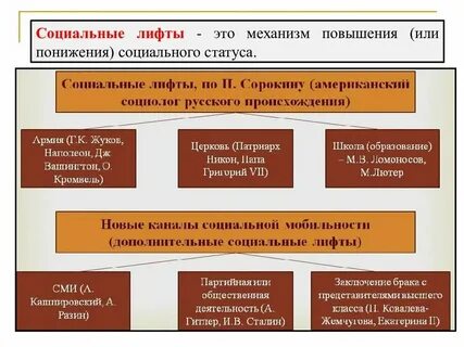 Социальные лифты для каждого примеры