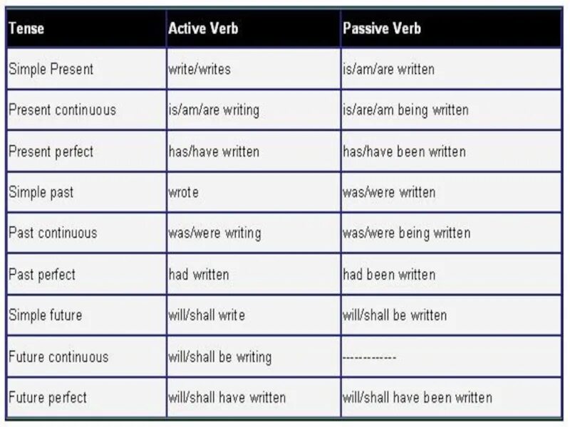 Active and Passive verbs в английском. Passive form of the verb в английском. Passive verb forms таблица. Active verbs в английском языке.