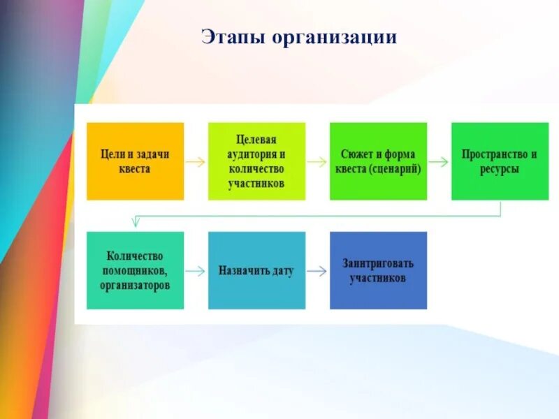 Технология образовательных квестов. Алгоритм проведения квест игры. Структура проведения квеста. Структура квеста в ДОУ. Этапы проведения квеста.