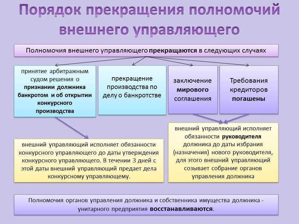 Процедура внешнего управления при банкротстве. Процедуры банкротства внешнее управление. Конкурсный управляющий полномочия конкурсного управляющего. Полномочия арбитражного управляющего.